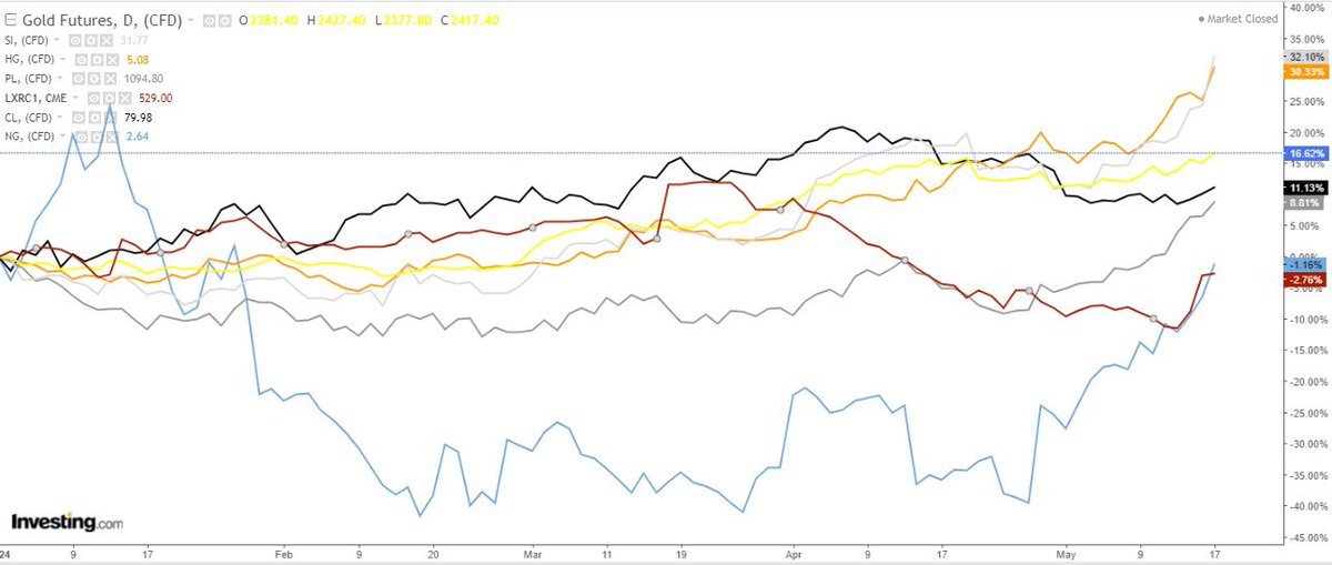 Commodities performance in 2024 YTD

In order:

- Silver 32.10% 
- Copper 30.33%
- Gold 16.62%
- Oil 11.13% 
- Platinum 8.81%
- Natural Gas -1.16%
- Lumber -2.76% 

أداء السلع في ٢٠٢٤ حتى تاريخه

بالترتيب :

- الفضة ٣٢.١٠٪ 
- النحاس ٣٠.٣٣٪ 
- الذهب ١٦.٦٢٪ 
- النفط ١١.١٣٪ 
-