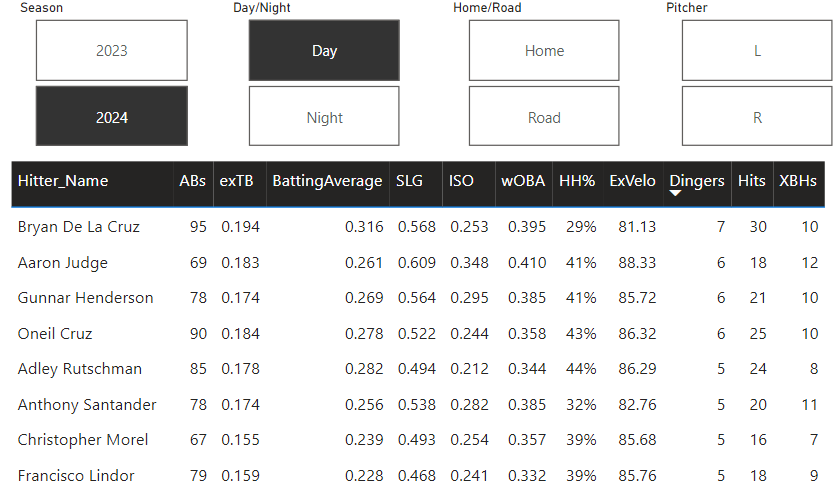 Day game players today with 5+ day game dongs this season. How many of them dong today? degenelytics.net/splits-leaders