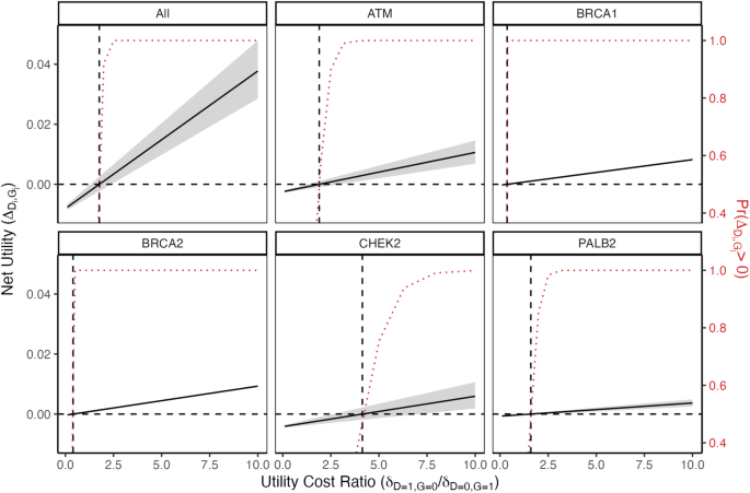 Evaluating the utility of multi-gene, multi-disease population-based panel testing accounting for uncertainty in penetrance estimates nature.com/articles/s4152… 📸 #CancerScreening #Oncology #Cancer