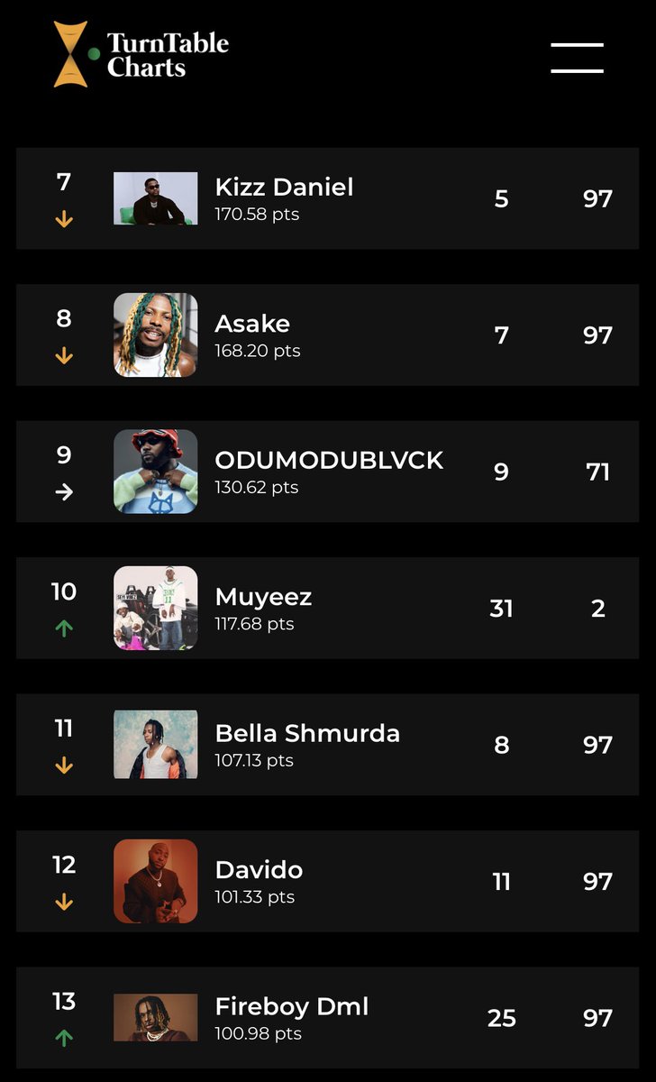 The top ten of the latest Artiste Top 100 in Nigeria

1. @seyi_vibez 
2. Vibez Inc.
3. @BNXN 
4. @YoungJonn 
5. @plutomaniapopi 
6. @rugerofficial 
7. @KizzDaniel 
8. @asakemusik 
9. @Odumodublvck_ 
10. @_muyeez 

See full chart here bit.ly/3v6lCQB