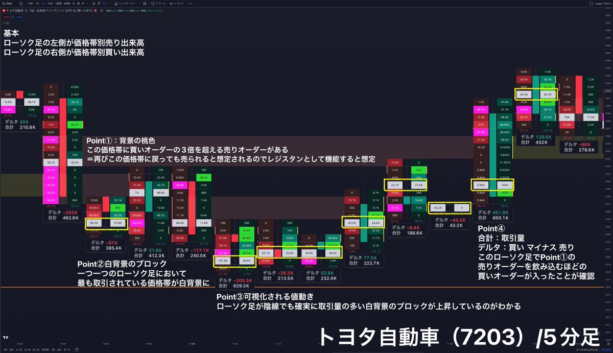 Tradingviewに出来高フットプリントという新機能が追加！（現時点ではPremiumユーザー限定） ローソク足1本毎に売りと買いの出来高 が“どの価格帯”に“どれだけの量”あったかということを知ることが可能に。基本設定ではローソク足の左側が売り出来高、右側が買い出来高 ...