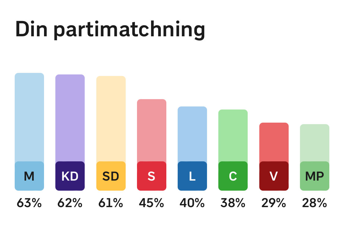 Christer Albäck (@christer_alback) on Twitter photo Min partimatchninh enligt SVT. Ändå tänker jag kryssa in <a href="/IsabellaLovin/">Isabella Lövin 🌻</a>. Att hon behövs visar inte minst att fisk och hav inte ens omnämndes i valkompassen. Min partimatchninh enligt SVT. Ändå tänker jag kryssa in <a href="/IsabellaLovin/">Isabella Lövin 🌻</a>. Att hon behövs visar inte minst att fisk och hav inte ens omnämndes i valkompassen.
