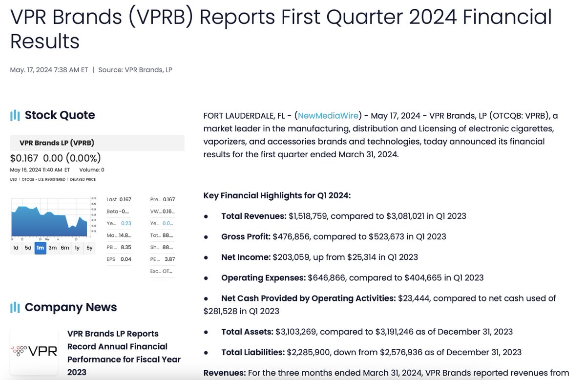 $VPRB VPR Brands (VPRB) Reports First Quarter 2024 Financial Results. cutt.ly/xerSJNnw #AI #wsj #nytimes #business #reuters #IHub_StockPosts #forbes #marketwatch #cnn #bet #foxnews #latimes #Crainschicago #usatoday #barronsonline #IBDinvestors #cnnmoneyinvest #NASDAQ