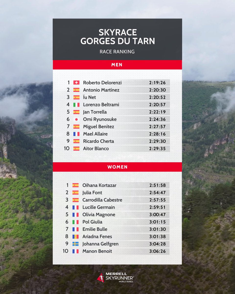 Skyrunning_com's tweet photo. TOP 10 FEMALE AND MALE OF @lozeretrail ๐๐
A really fast race with both winners breaking records! ๐ฑ
#msws24 #skyrunnerworldseries #skyrunning #skyrace #skyracegorgesdutarn #merrell #merrelleu #lozere #lozรจre #lozeretourisme https://t.co/Y4AEoOeUua