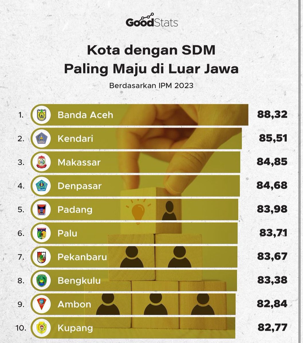 Menyala Banda Aceh🔥 Meski provinsinya paling miskin, diejek terlalu syariat dan ga punya bioskop.