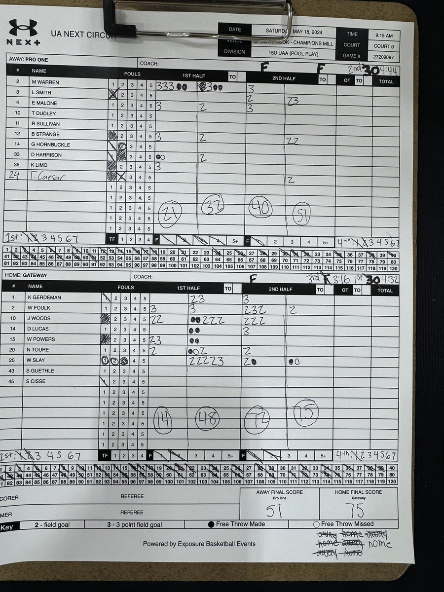 15U @UANextBHoops shake off a slow start and run away from Pro One to move to 1-1 on the weekend. @drippinjay & @WyattSlay2027 led the way offensively & @WillPowers03 outstanding on the defensive end. Contributions all around!