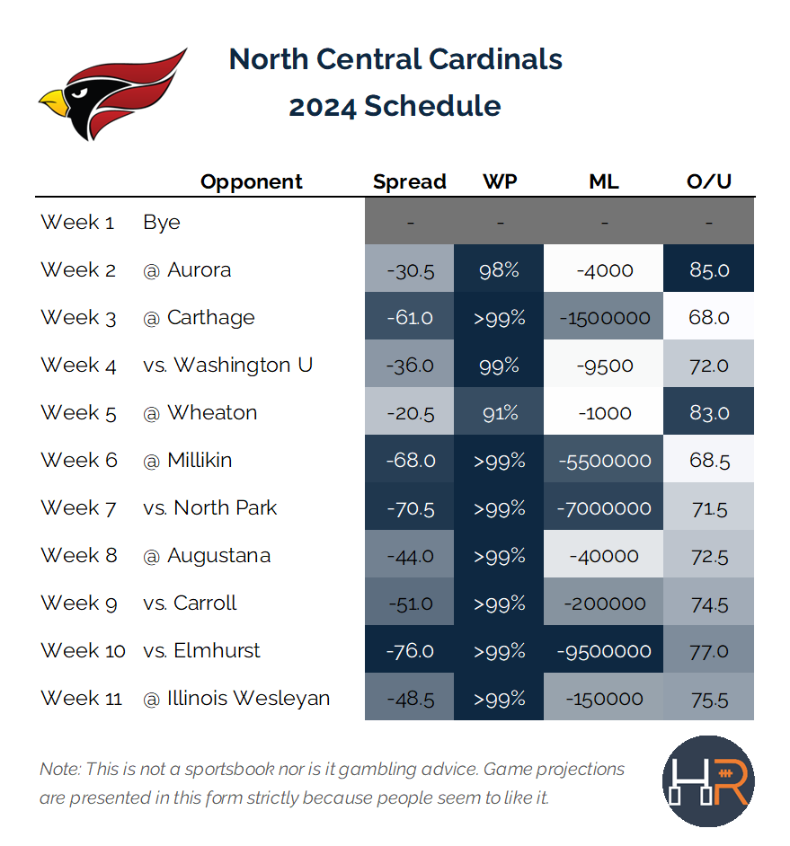 National runner-up North Central was a complete juggernaut in the regular season in 2023. Will anyone be able to slow them down in 2024? #d3fb