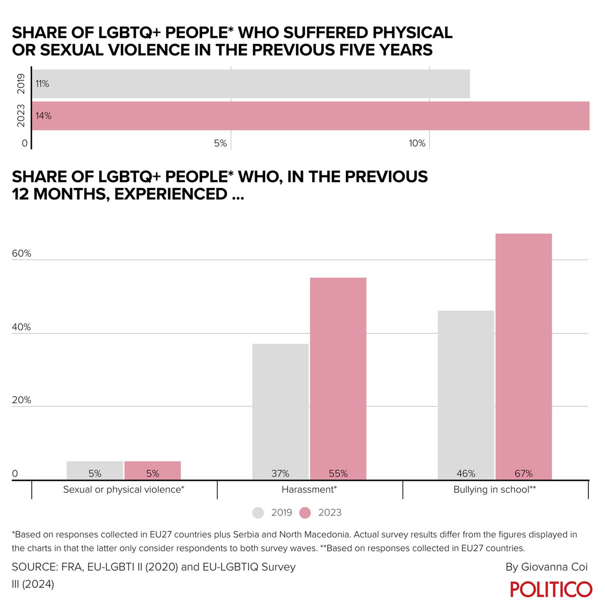 In Europe, LGBTQ+ people are facing rising violence, including an uptick in harassment and bullying, according to new data released this week. Read the full story: trib.al/JBhfaFj