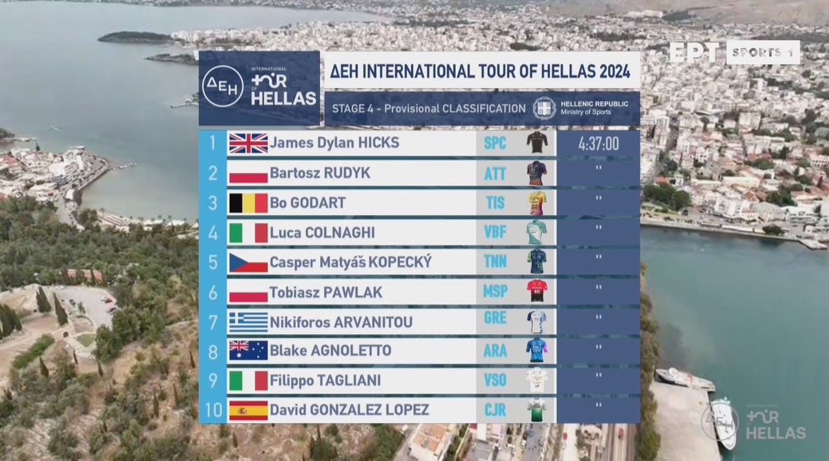 #tourofhellas Nervioso sprint en @tourofhellas con un nuevo top10, esta vez de la mano de @Davidgl1996