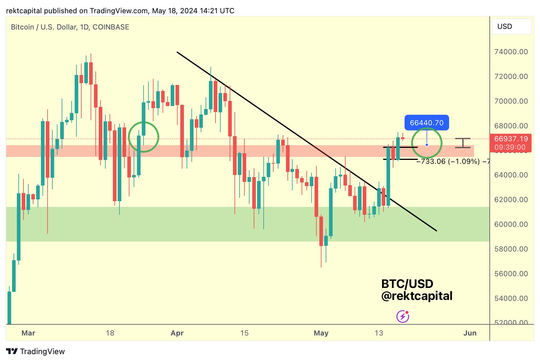 Popular Analyst Reveals Trading Alert for Bitcoin ETF, BTC Price To $80K?