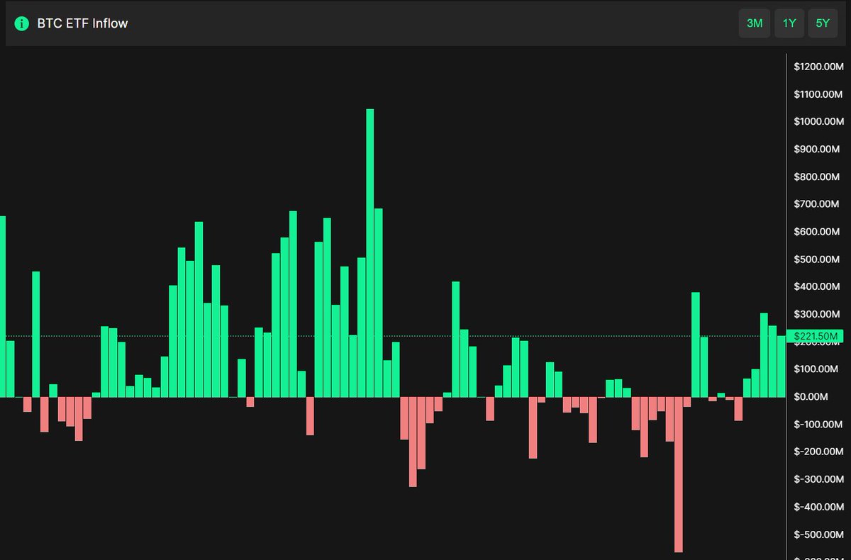 Spot #BTC ETFs have seen almost $1 billion in inflows this week. TradFi is bidding once again.