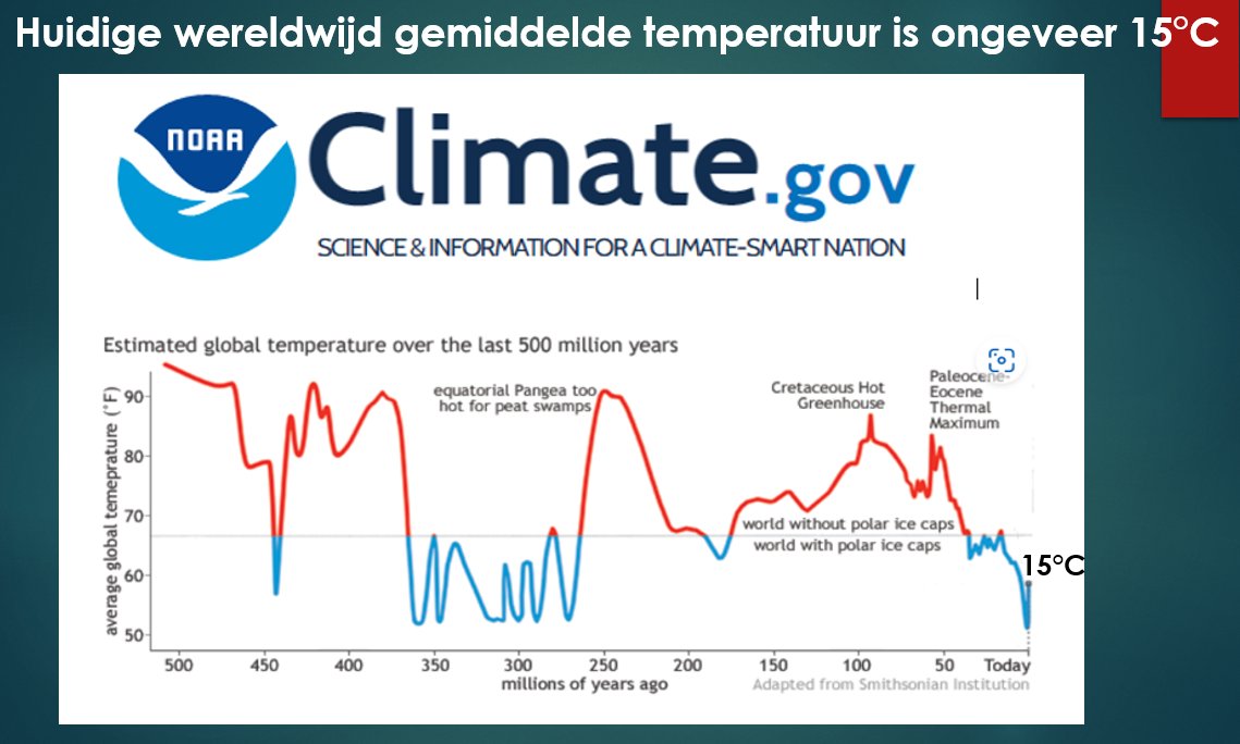 Klimaatverandering moet je op een langere tijdschaal bekijken, en dan is het duidelijk dat huidige opwarming van 1°C sinds 1850 helemaal geen alarmerend snelle unieke gebeurtenis is. Het was vroeger warmer zonder menselijke CO2 uitstoot.