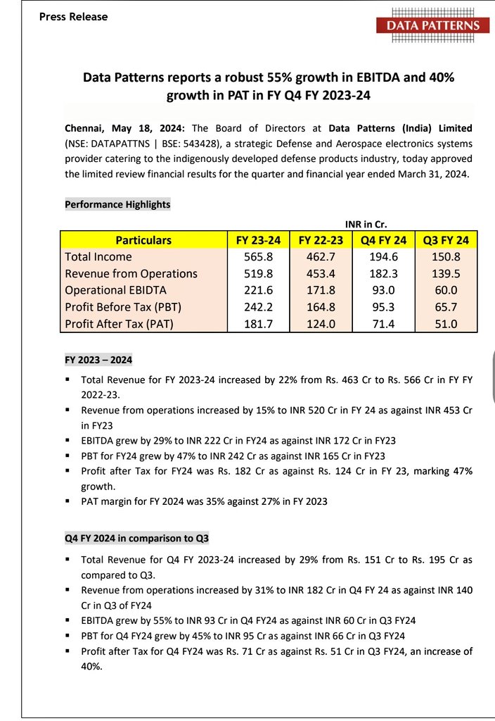 💎 Data Patterns (India) Ltd 🌈Data Patterns (India) Limited reported a robust 55% growth in EBITDA and 40% growth in PAT for Q4 FY 2023-24. 🌈The company's total revenue for FY 2023-24 increased by 22% to INR 566 Cr, with a final dividend of Rs. 6.50 per share recommended.