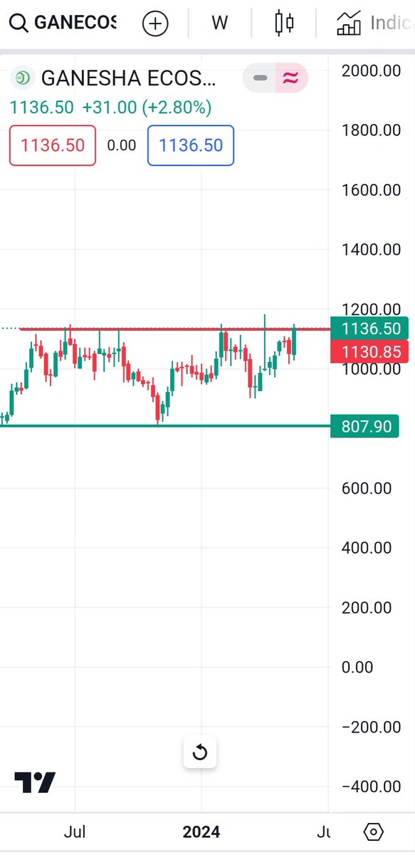 #GANECOS 
Weekly chart..
Keep on Radar..
#shortterminvestment #breakoutstock #weeklystockupdate #bestweeklystockfortomorrow #bestintraweekstock
#shortermbreakout #swingstocksfortomorrow  #chartoftheweek #weeklybreakoutstocks #longterminvestments