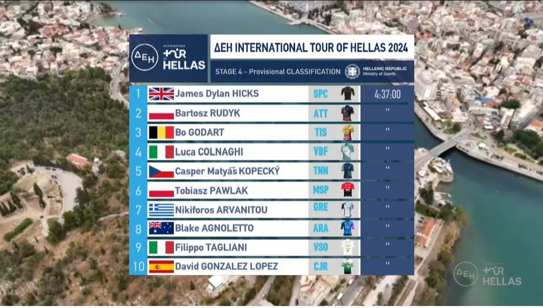 #IToH2024🇬🇷 Stage four did indeed wrap in a bunch sprint with another top five for Matyas Kopecky 💪💨 #TourofHellas #DrivingChange #Diabetes