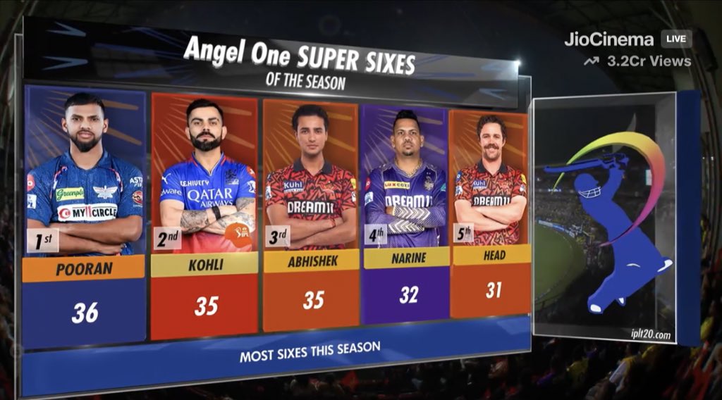 VIRAT KOHLI AT NO.2 AT THE MOMENT. 🐐 - King Kohli needs just 2 Sixes becomes Topper in this list. 🔥