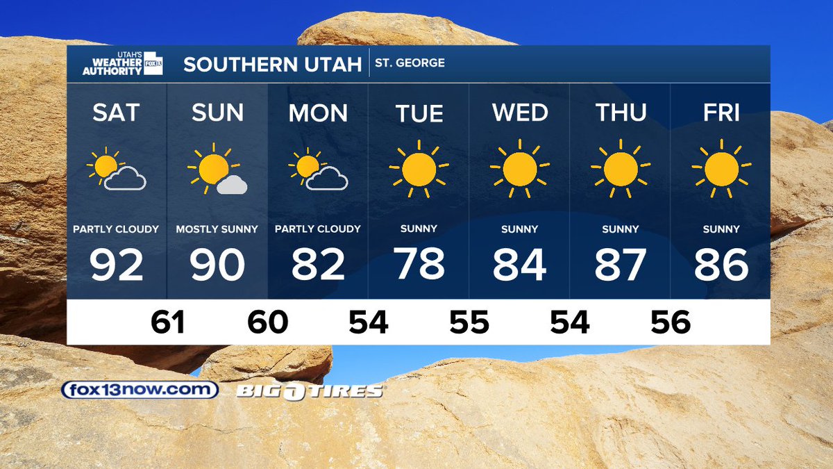 Nearly perfect weather today along the Wasatch Front. A couple of T-Storms are likely today across Central Utah, with only Iso. T-Storms across the North on Sunday. Expect more widespread T-Storms on Monday. The remainder of the week will be cooler Thursday & Friday. #utwx