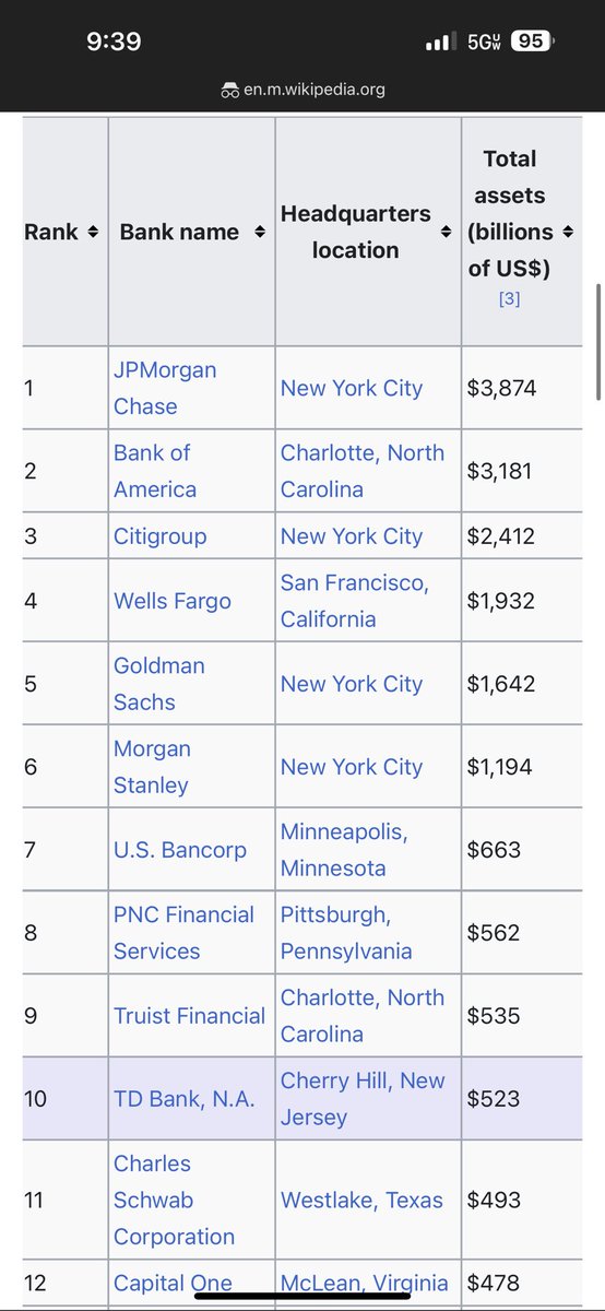 US bank regs are so onerous, doing anything is so hard, there are so few major banks left (with fewer to come), there are so many govt guarantees, and the banks have such close relationships with govt that they are de jure capitalist private companies but de facto state owned.