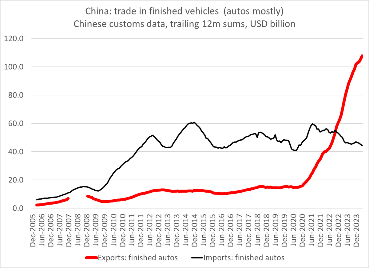 Watch out Germany -- In dollar terms, China's auto exports continue to soar and imports are also sliding (which matters for Germany) 1/