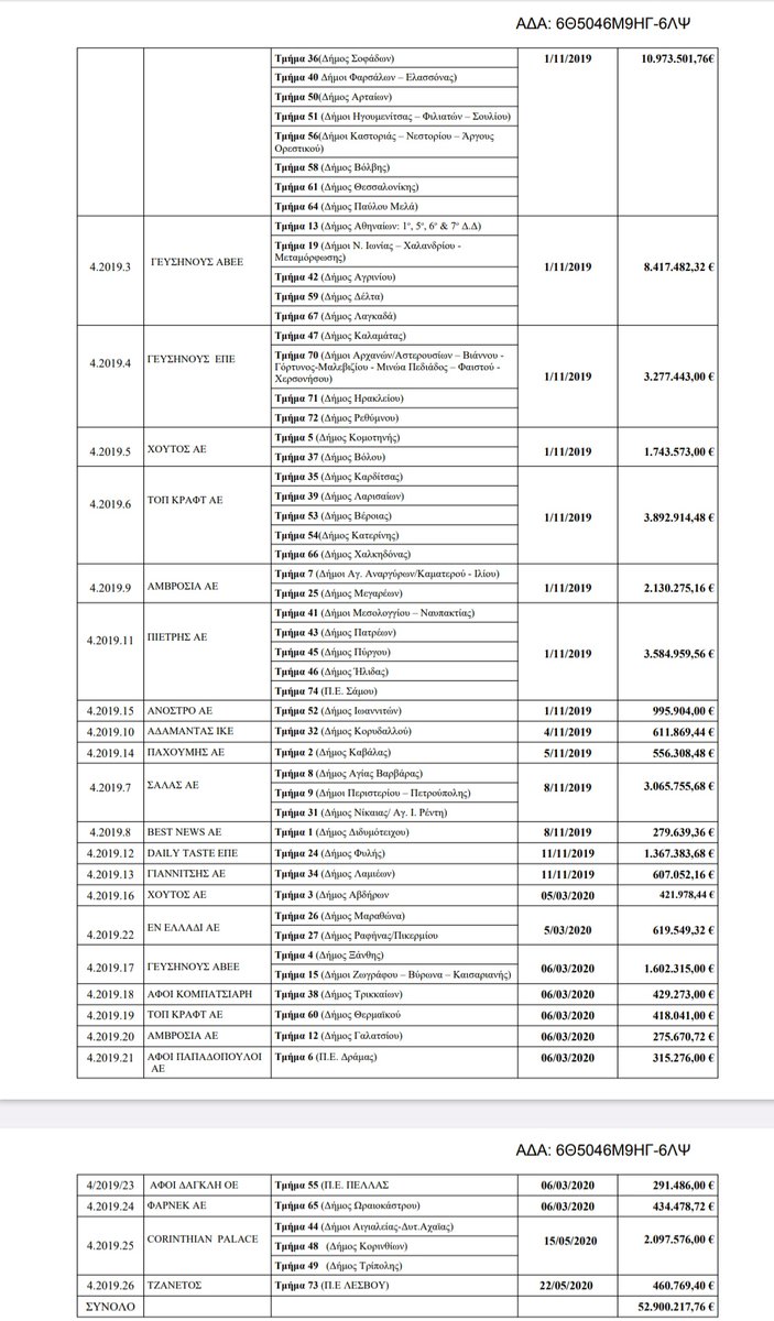 Με ένα search στην ΔΙΑΥΓΕΙΑ, ένα - όχι και τόσο σύντομο 🧵- για το ποιοι έβγαλαν εκατομμύρια από τα ΣΧΟΛΙΚΑ ΓΕΥΜΑΤΑ που διατίθενται από τον ΟΠΕΚΑ. 1.Η πρώτη σύμβαση υπεγράφη τον 11/2019(52.900.217€)για το σχολικό έτος 2019-2020 (Ανάλογα τον Δήμο σας βρίσκεται ποιος πήρε και τι)