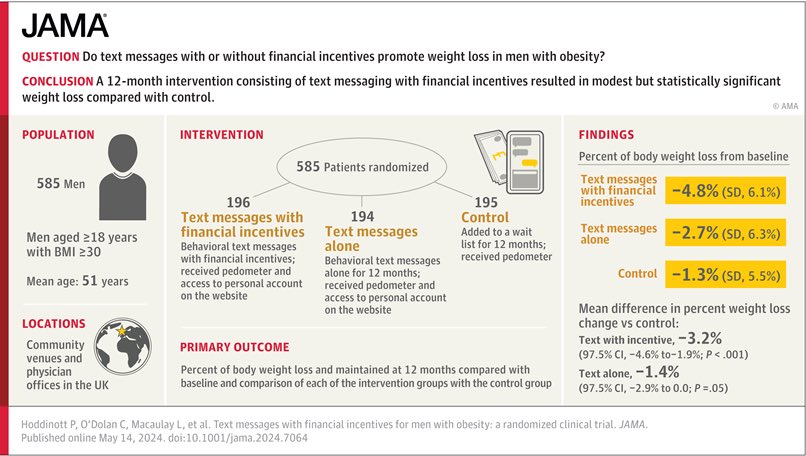 Among men with #obesity, a digital health intervention with text 📱 messaging with financial 💵 incentive significantly improved weight loss compared with a control group. jamanetwork.com/journals/jama/…