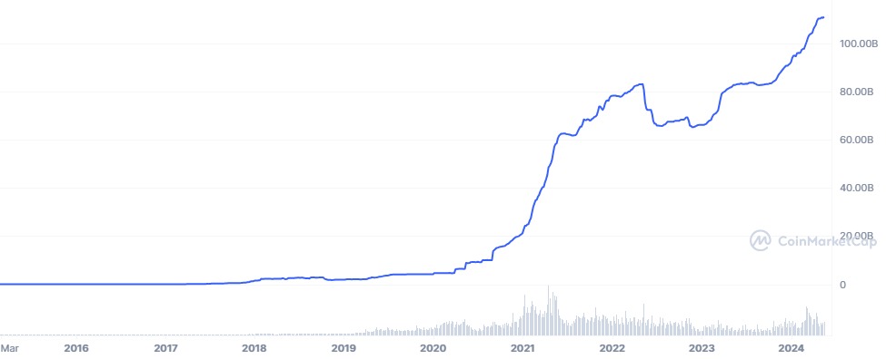 Kho bạc của Tether đã phát hành 1 tỷ USD USDT mới trong 24 giờ, đưa tổng số tiền lên 31 tỷ USD hàng năm. Việc các đợt phát hành mới liên tục được tăng được cho là một trong những nguyên nhân chính đã từng khiến giá Bitcoin tăng từ 27.000 USD lên 73.000 USD.