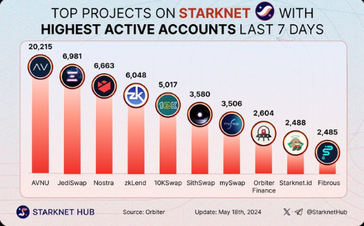 Projetos na starknet com mais contas ativas nos últimos 7 dias. Sinceramente me surpreendeu! 
oque você achou?