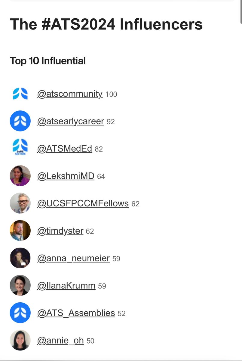 𝕵𝖔𝖗𝖌𝖊 𝕴. 𝕸𝖎𝖗𝖆𝖓𝖉𝖆 (@georgepapadapol) on Twitter photo This is our activity analytics at #ATS2024 after first day of a great meeting at <a href="/atscommunity/">American Thoracic Society (ATS)</a>
<a href="/RaedDweikMD/">Raed Dweik, MD, MBA</a> <a href="/dennisbuettner/">Dennis Buettner</a> <a href="/GallodeMoraesMD/">Alice Gallo, MD</a> <a href="/KaminskiMed/">Naftali Kaminski</a> <a href="/pulmonology101/">Carlos Andrés Celis-Preciado</a> <a href="/AmyAttaway3/">Amy H Attaway MD MS</a> <a href="/NM_Lung/">NM Pulmonary and Thoracic Surgery</a> <a href="/MayoPCCM/">MayoPCCM</a> <a href="/atsearlycareer/">ATS Early Career</a> <a href="/ATSMedEd/">ATS Section on #MedEd</a> @LekshmiMD <a href="/UCSFPCCMFellows/">James Frank, MD</a> <a href="/timdyster/">Tim Dyster</a> <a href="/IlanaKrumm/">Ilana Krumm</a> This is our activity analytics at #ATS2024 after first day of a great meeting at <a href="/atscommunity/">American Thoracic Society (ATS)</a>
<a href="/RaedDweikMD/">Raed Dweik, MD, MBA</a> <a href="/dennisbuettner/">Dennis Buettner</a> <a href="/GallodeMoraesMD/">Alice Gallo, MD</a> <a href="/KaminskiMed/">Naftali Kaminski</a> <a href="/pulmonology101/">Carlos Andrés Celis-Preciado</a> <a href="/AmyAttaway3/">Amy H Attaway MD MS</a> <a href="/NM_Lung/">NM Pulmonary and Thoracic Surgery</a> <a href="/MayoPCCM/">MayoPCCM</a> <a href="/atsearlycareer/">ATS Early Career</a> <a href="/ATSMedEd/">ATS Section on #MedEd</a> @LekshmiMD <a href="/UCSFPCCMFellows/">James Frank, MD</a> <a href="/timdyster/">Tim Dyster</a> <a href="/IlanaKrumm/">Ilana Krumm</a>