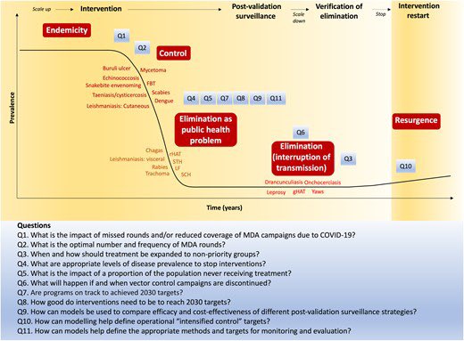 Control, Eliminación, Interrupción. Conceptos y metas diferentes de la salud pública frente a patógenos endémicos. En este nuevo artículo publicado en CID exploramos cómo evaluar cuantitativamente estas metas para 20 enfermedades tropicales endémicas ▶️ doi.org/10.1093/cid/ci…