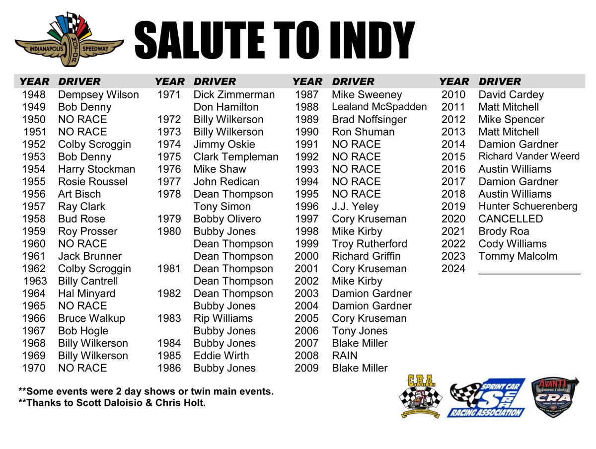 Salute to Indy Winners 
#USAC #USAC410 #usacnation #usacracing #usaccra #usacsprints #usaccrasprints #sprintcar #racing #avanti #avantiwindows #woodlandautodisplay #flowdynamics #billsjerky #wcfriendcompany #inmemoryofjimandchetgardner #factorywraps #sextonfireprotection