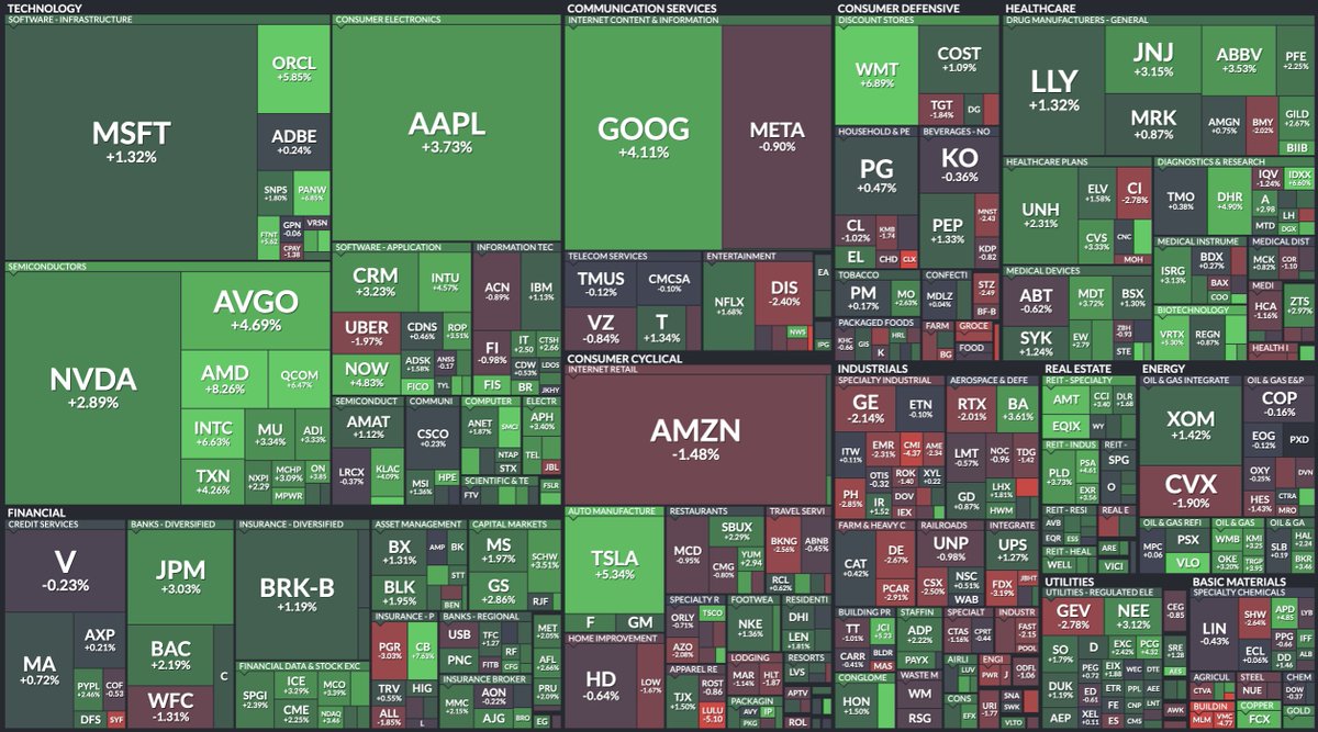 Final heat map of the S&P 500's $SPY performance from this past week