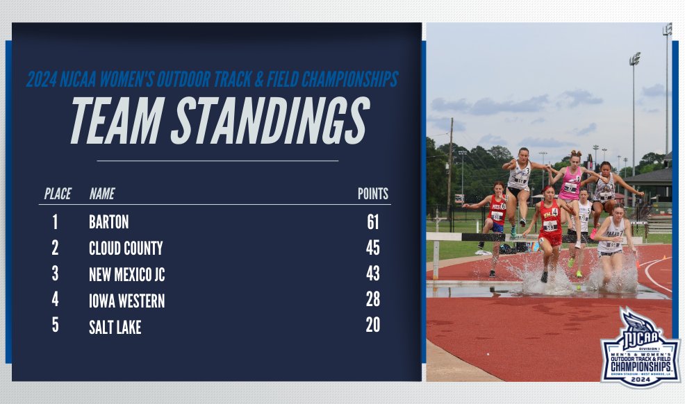 🏆 The final day of the 2024 #NJCAATF DI Outdoor Meet is getting set to begin. 

The women's standings show Barton is in first place with 61 points. Cloud County and New Mexico JC round out the top 3.

njcaa.org/championships/…
