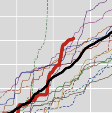 Over the last week tornado activity was less resulting in the right turn in the totals. Expect upcoming week to take it back up solidly into second most active season. 2 big multi day threat periods