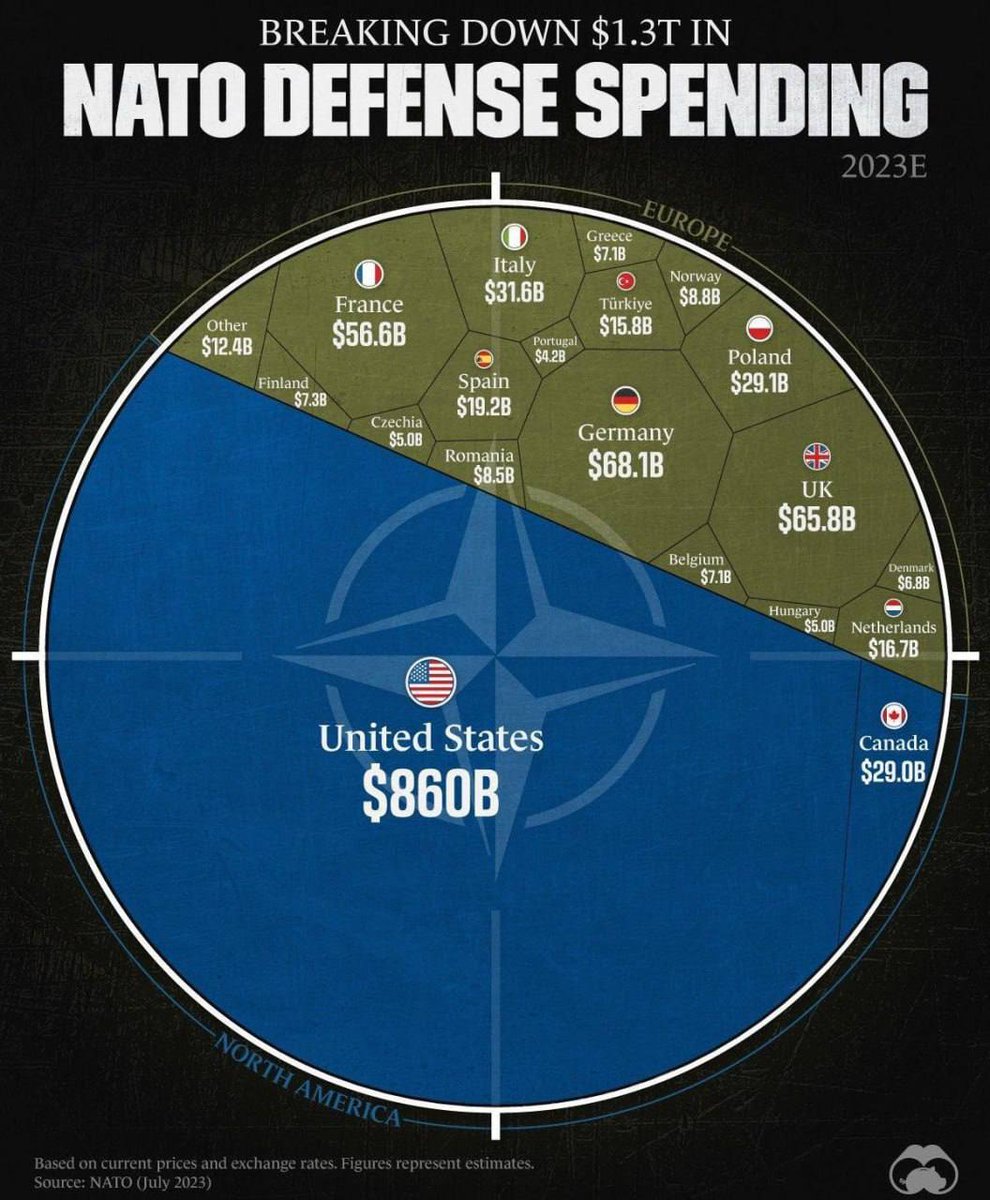 NATO defense spending in 2023 was $1.3 trillion.