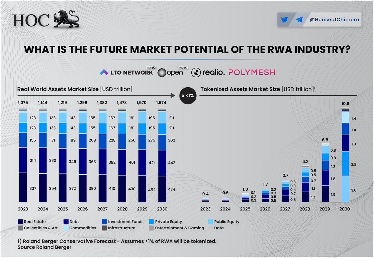 What is the Future Market Potential of the RWA Industry?

🔹The RWA industry is undoubetly, one of the most potent industries in Web3, as TradFi behemoths (e.g. @BlackRock) are experimenting with tokenization
🔸Numerous Web3 players (e.g. @PolymeshNetwork, @realio_network,