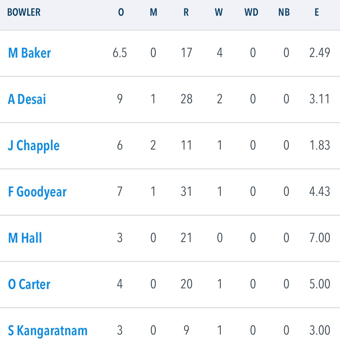 1st XI:

<a href="/RoehamptonCC/">Roehampton CC</a> finish 142 all out.

Baker again with 4-for. 👏🏻

Bowling card. 👇