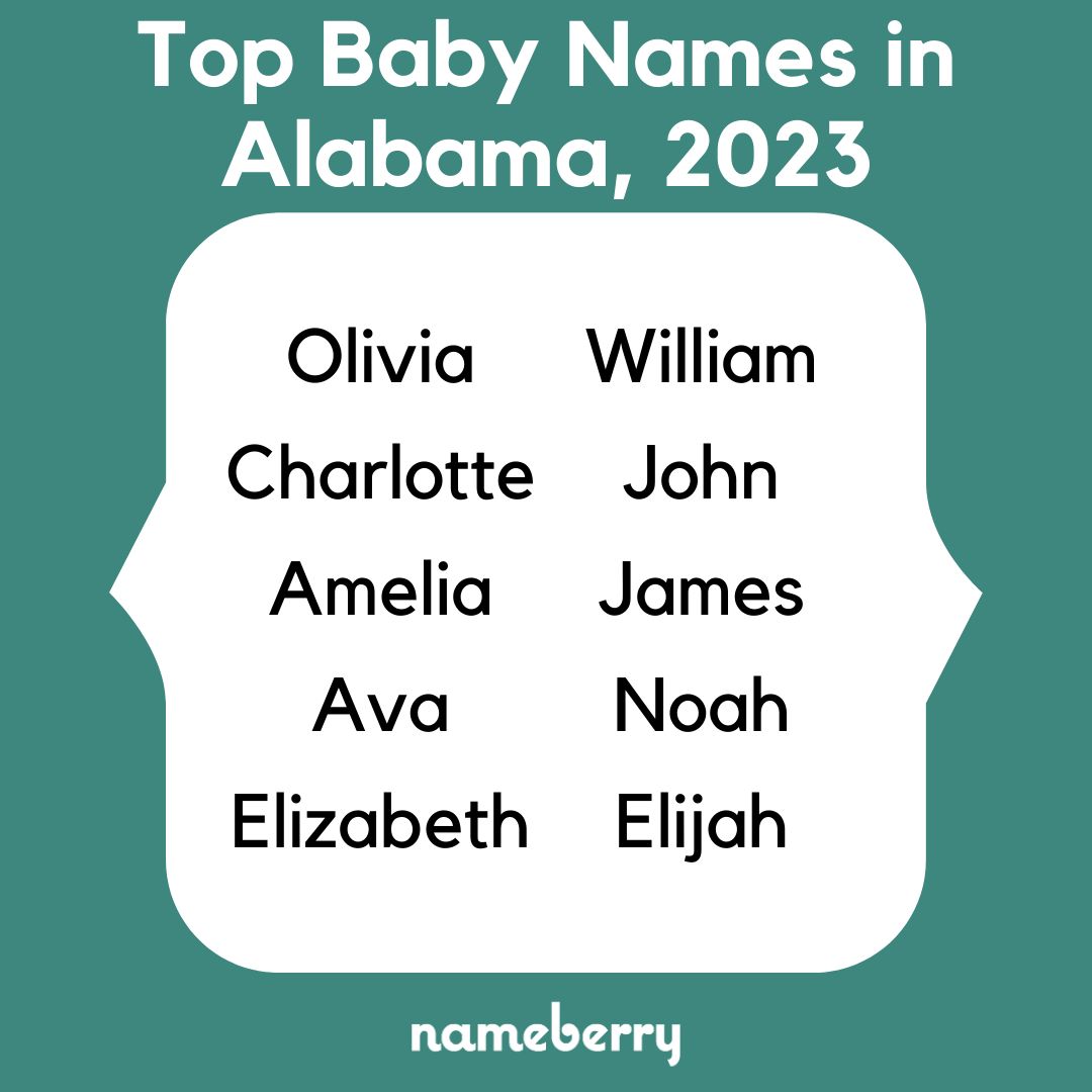 nameberry's tweet image. The most popular baby girl and boy names in each state — from Alabama to DC!

See more analysis of the top names in each state on Nameberry: buff.ly/3sLSqx2 

#nameberry #babynames #topnames #topgirlnames #topboynames #popularnames #popularbabynames #populargirlnames