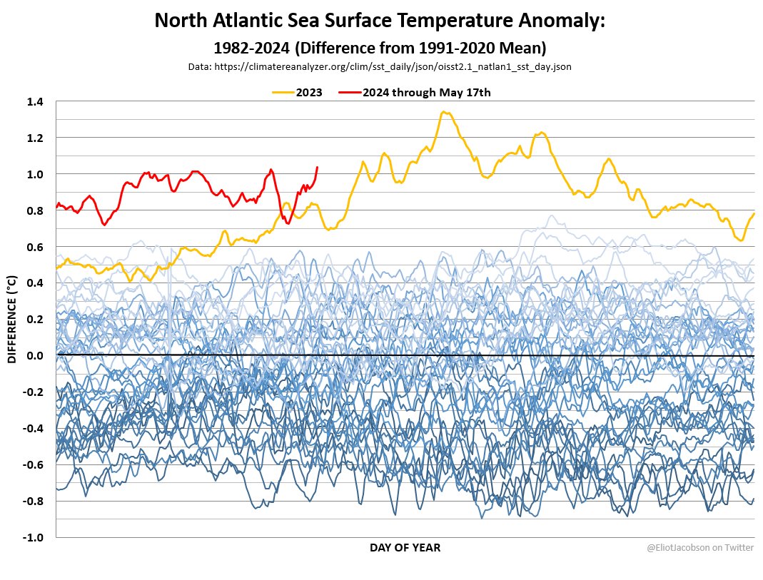 Code Yikes! North Atlantic sea surface temperatures are now at their most anomolous point of 2024, at 1.04°C above the 1991-2020 baseline.