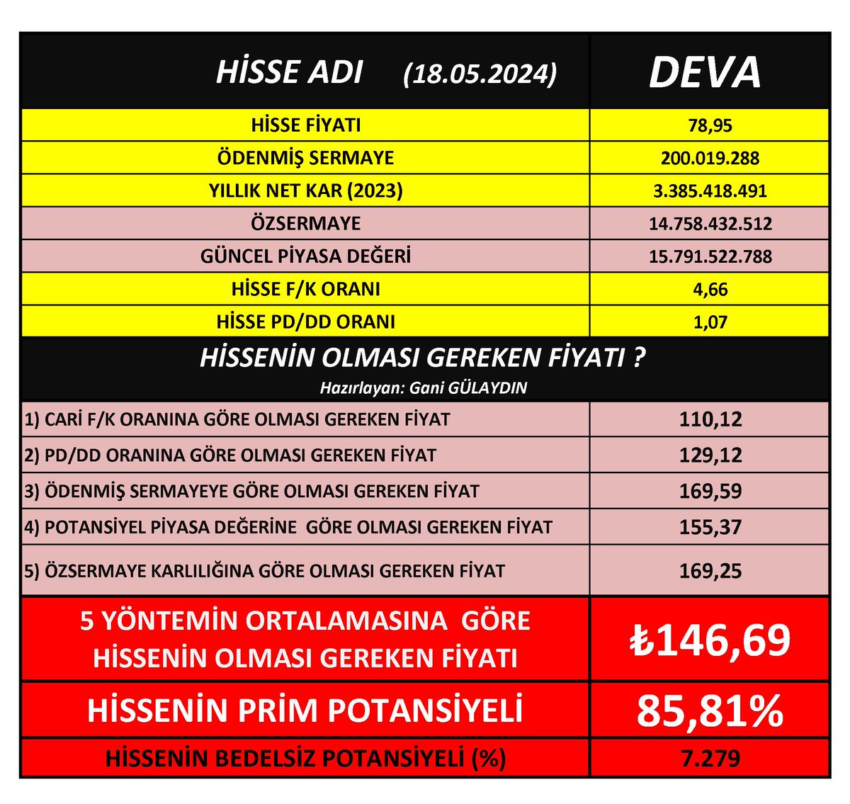 #DEVA Yeni hesaplama 👇 %86 Potansiyele sahip, 146 Lira adil değeri var. Öyle çok sert hareketler yapacak bir şirket değil ama usul usul adil değerine ulaşacağını düşünüyorum.