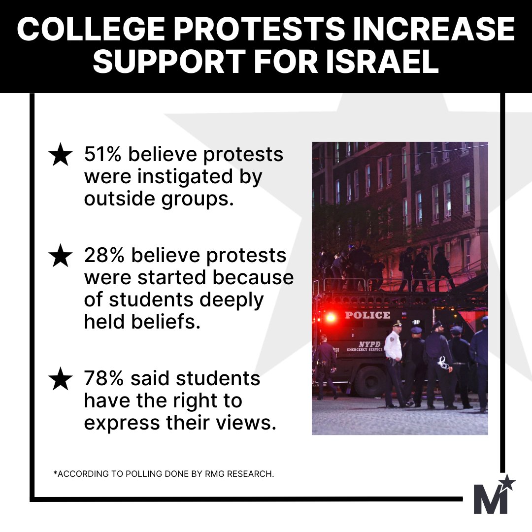 As the war in Israel continues, support for the country has been declining. However, a recent poll by RMG Research found that college protests have reversed this trend. . #meritstreet #news #meritstreetmedia #israel #collegeprotests