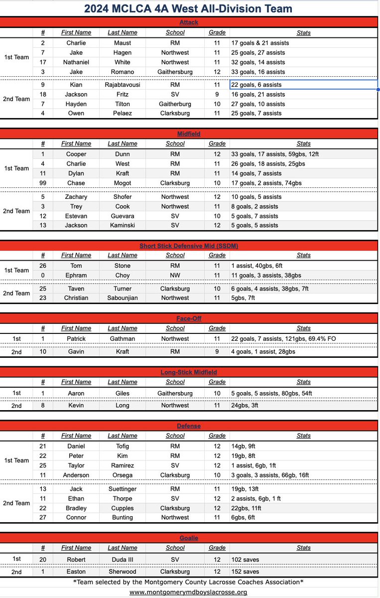 2024 MCLCA 4A West All-Division Team @RMLax @SVHSathletics @NWJagSports @GaithersburgHS @CHSCoyotes