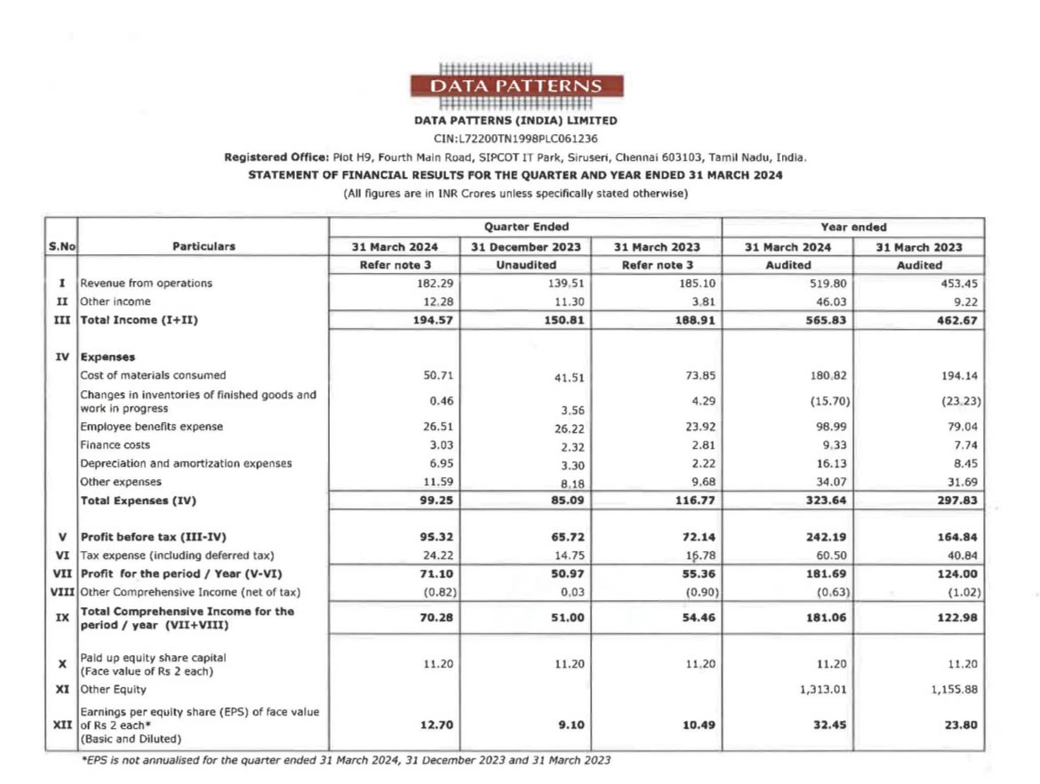 FANTASTIC Q4FY24 EARNINGS GROWTH HAS BEEN REPORTED BY DATA PATTERNS INDIA✅

HIGHEST EVER QUARTERLY REVENUE, EBITDA & PAT HAS BEEN REPORTED BY THE COMPANY ✅

Q4FY24 Net Profit Of 71 CR 
VS 
Q3FY24 Net Profit Of 51 CR 
VS 
Q4FY23 Net Profit Of 55 CR 

Net Profit growth of 39% QOQ