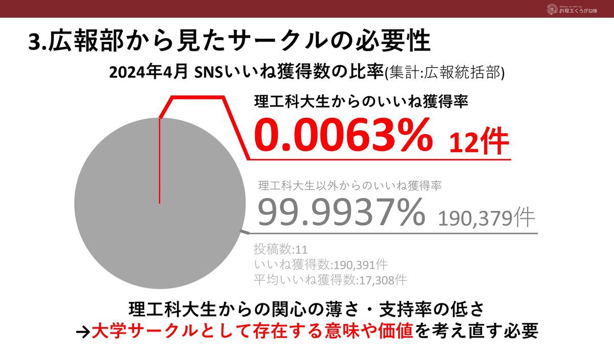 こんな風に理工科大生をはじめとする フォロワーのみなさまに不快な思いをさせぬようにと、頑張ってきてはいるのですが…肝心の理工科大生から「出ていけ」「◯ね」などとボロクソに暴言を吐かれ、挙げ句の果てにこちらがブロックされる有様ですわ。なんだか報われませんわね…。