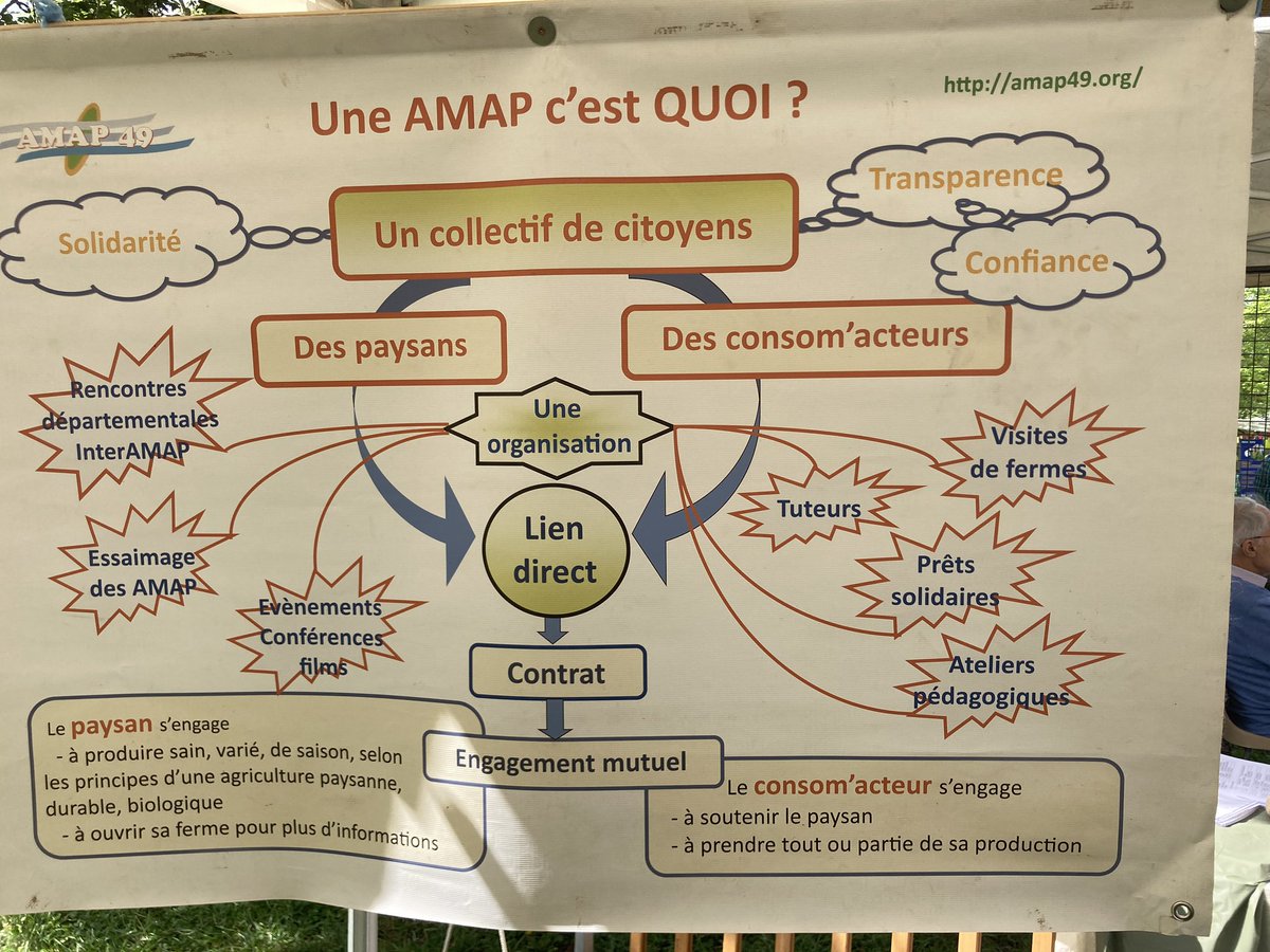 50 ans de la Bio en Anjou 💚🍽️ L’Interamap49 membre de @FNE49 tient un stand pour faire connaître les AMAP du Maine-et-Loire qui organisent une relation directe entre producteurs et consommateurs Ici la carte des #Amap du Maine-et-Loire 2/3 amap49.org/carte-des-amap…