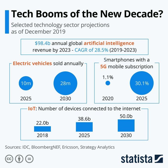 AI, IoT, and Electric Mobility - in the next decade are set for massive growth spurts, projected to really find their stride. By @StatistaCharts bit.ly/3eRYcEh rt @antgrasso #AI #IoT #EV #5G