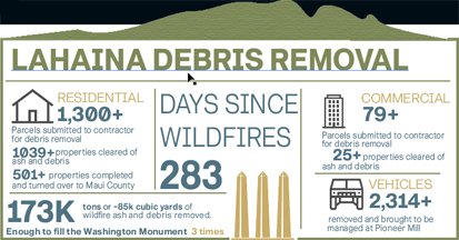 The U.S. Army Corps of Engineers #HawaiiWildfires Recovery Field Office provides an update on the @FEMA-assigned debris removal missions in Lahaina. @CountyofMaui @Hawaii_EMA @epa @maui_ema @USArmy @StPaulUSACE #USACE