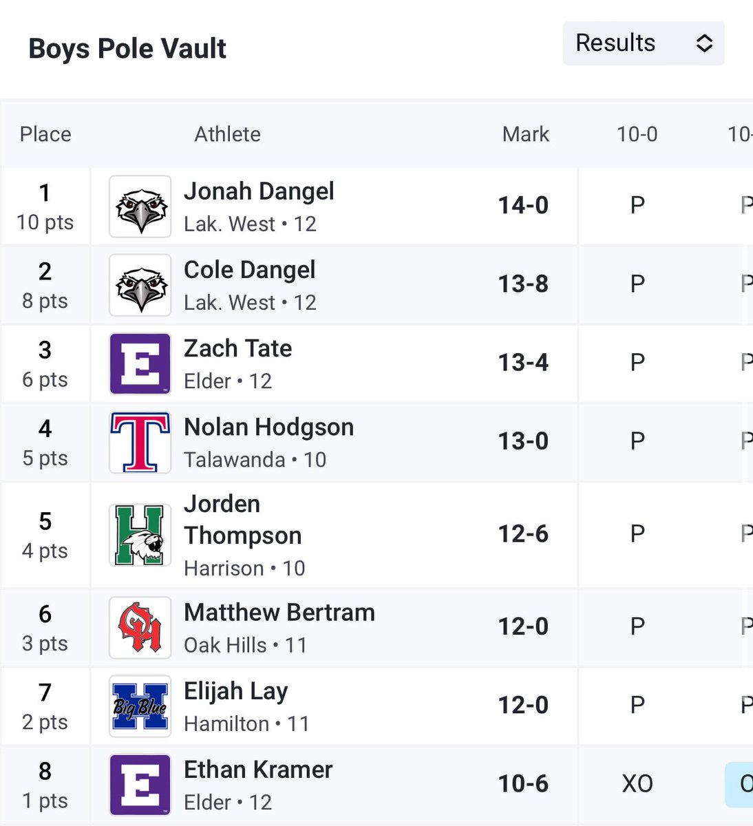 Congratulations to senior Zach Tate who finished 3rd in the District Meet with a vault of 13-4! 🥉