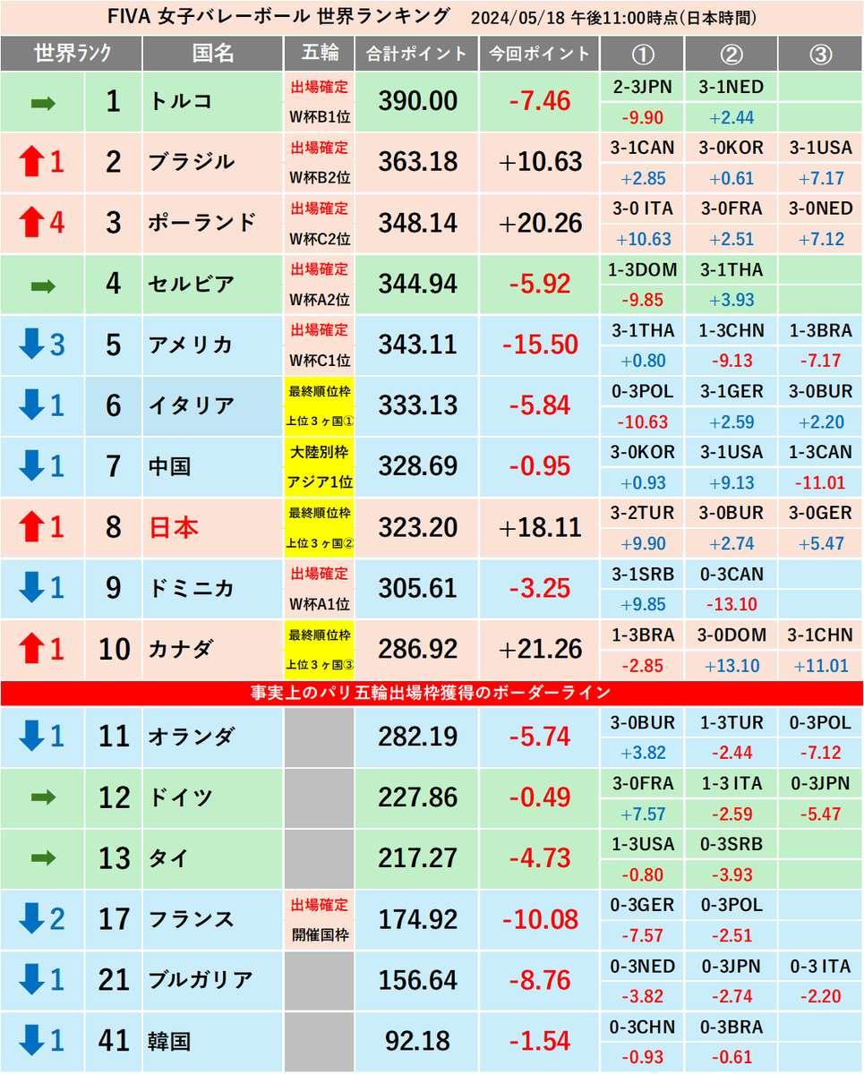 #VNL2024🏐 #ネーションズリーグ2024🏐 #パリ五輪最終予選🏐 #FIVA世界ランキング女子🏐 🇨🇦が上位の🇩🇴🇨🇳に連勝し五輪出場圏内に上昇。🇳🇱オランダが五輪出場圏外に。 去年の🇹🇷🇧🇷🇯🇵が同じ組だったW杯PoolBの組合せは、やっぱり酷かった事が証明されつつある。