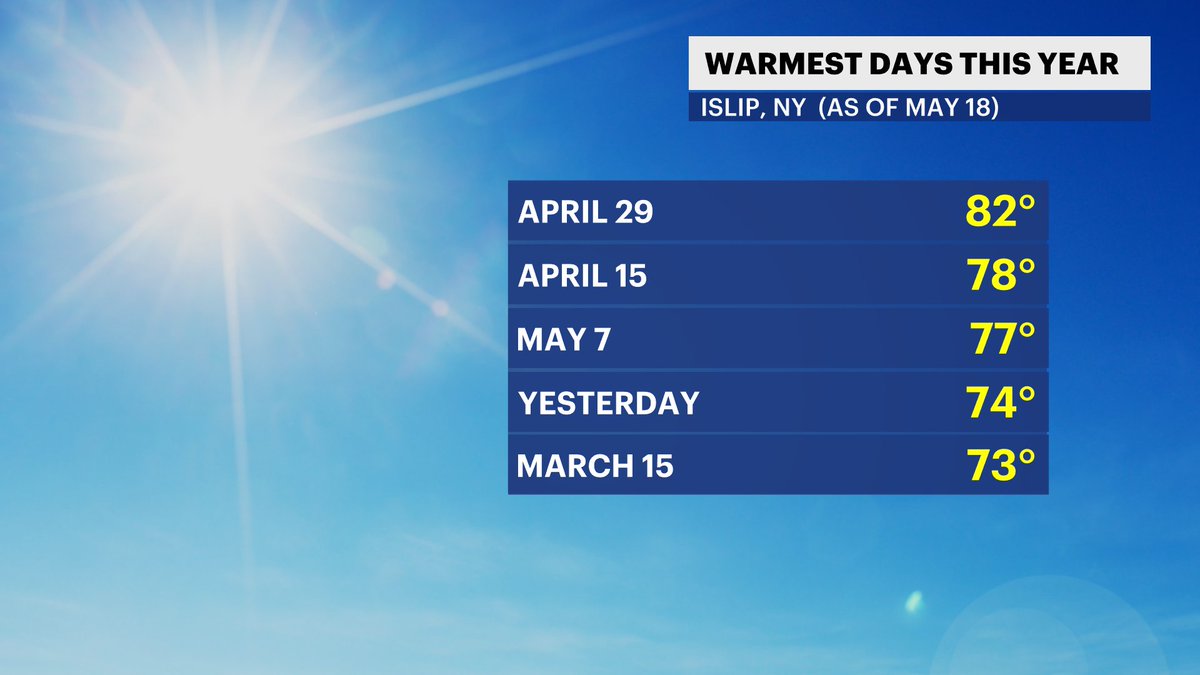 Ready for a warmup? We still haven't had a hot day this year.

These are the 5 warmest days so far this year on Long Island. One of them was in MARCH!! 
Details: longisland.news12.com/weather

#NYwx #LongIsland #wx