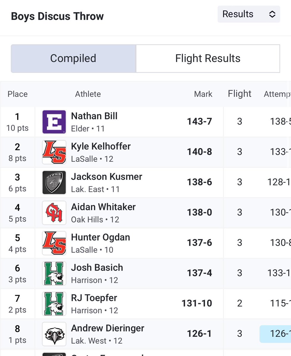 Congratulations to junior Nathan Bill who finished 1st in the discus with a throw of 143-7! 

DISTRICT CHAMPION! 🥇